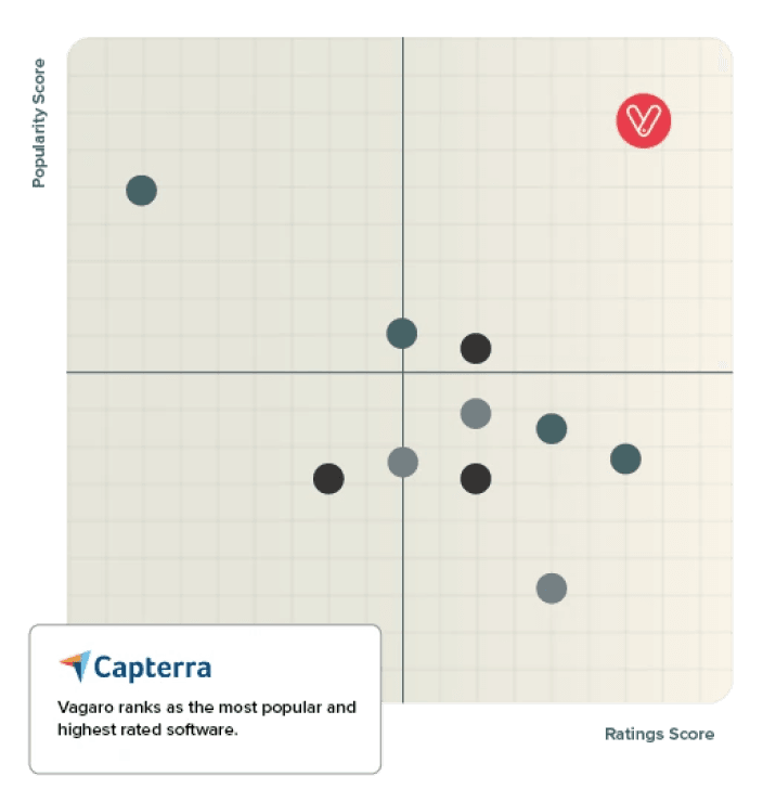 A visual representation of Vagaro's dominance in the spa software market, based on customer reviews and popularity via Capterra